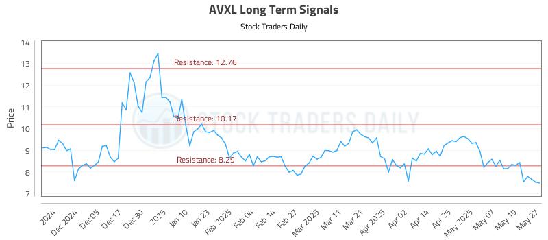 AVXL Long Term Analysis for May 27 2025 AVXL Long Term Analysis for May 27 2025