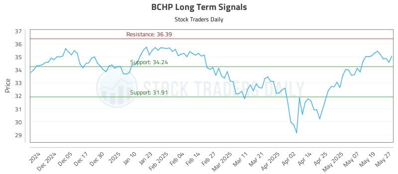 BCHP Long Term Analysis for May 27 2025