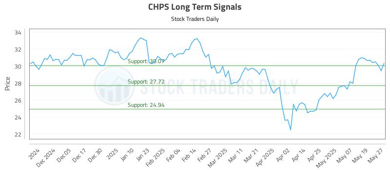 CHPS Long Term Analysis for May 27 2025 CHPS Long Term Analysis for May 27 2025
