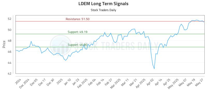 LDEM Long Term Analysis for May 27 2025 LDEM Long Term Analysis for May 27 2025