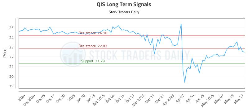 QIS Long Term Analysis for May 27 2025