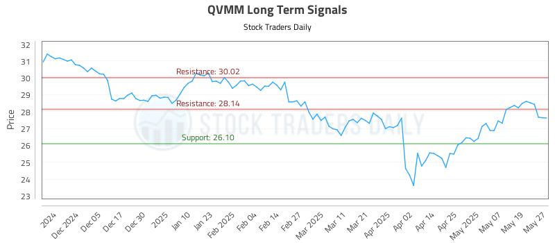 QVMM Long Term Analysis for May 27 2025 QVMM Long Term Analysis for May 27 2025