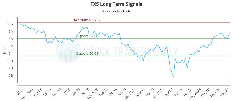 TXS Long Term Analysis for May 27 2025 TXS Long Term Analysis for May 27 2025
