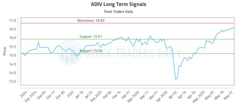 ADIV Long Term Analysis for May 27 2025