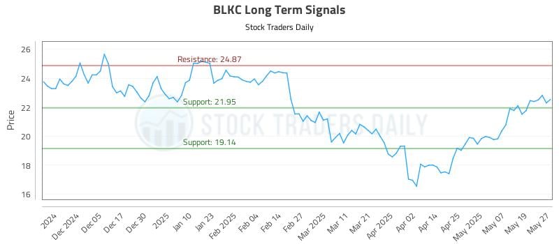 BLKC Long Term Analysis for May 27 2025