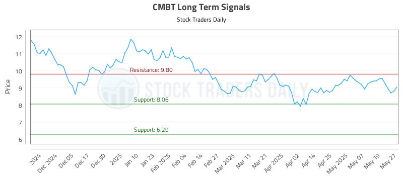 CMBT Long Term Analysis for May 27 2025