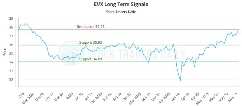 EVX Long Term Analysis for May 27 2025