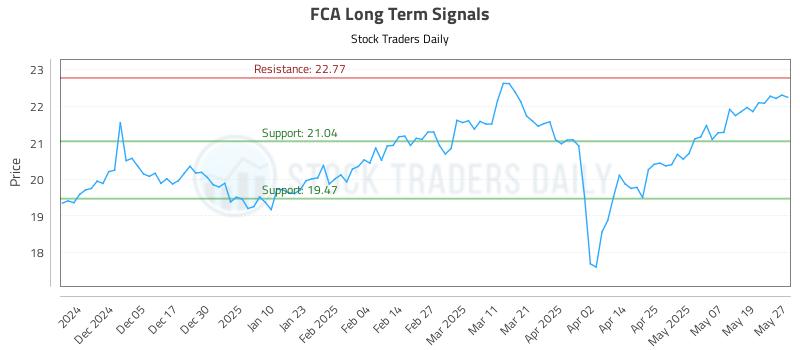 FCA Long Term Analysis for May 27 2025 FCA Long Term Analysis for May 27 2025