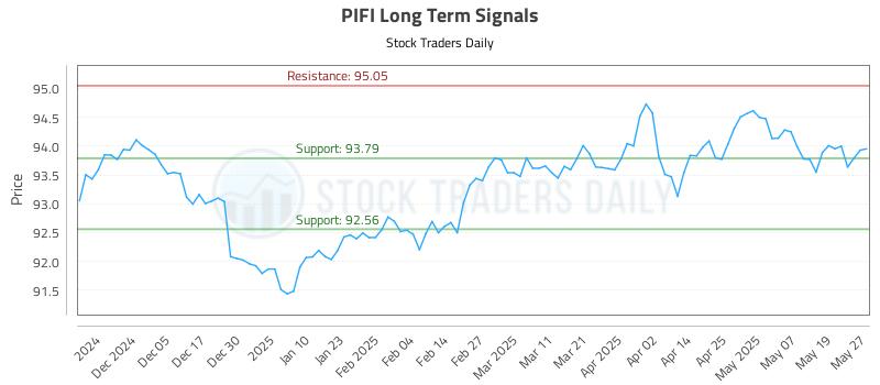PIFI Long Term Analysis for May 27 2025 PIFI Long Term Analysis for May 27 2025