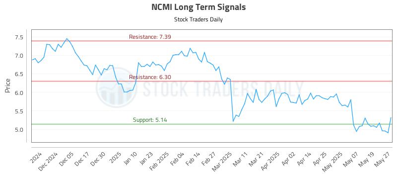 NCMI Long Term Analysis for May 27 2025 NCMI Long Term Analysis for May 27 2025