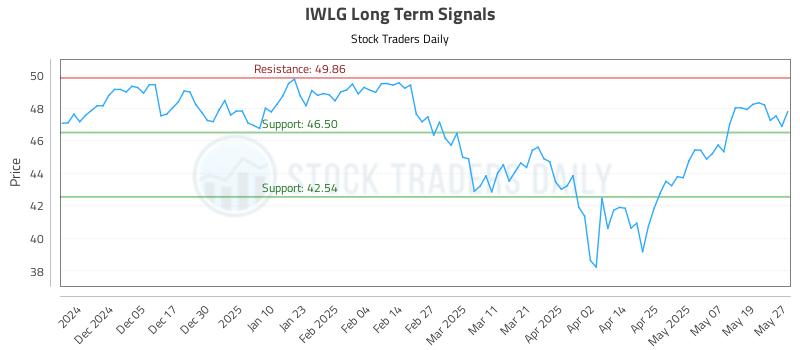 IWLG Long Term Analysis for May 27 2025 IWLG Long Term Analysis for May 27 2025