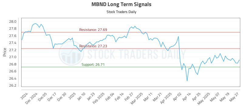 MBND Long Term Analysis for May 27 2025