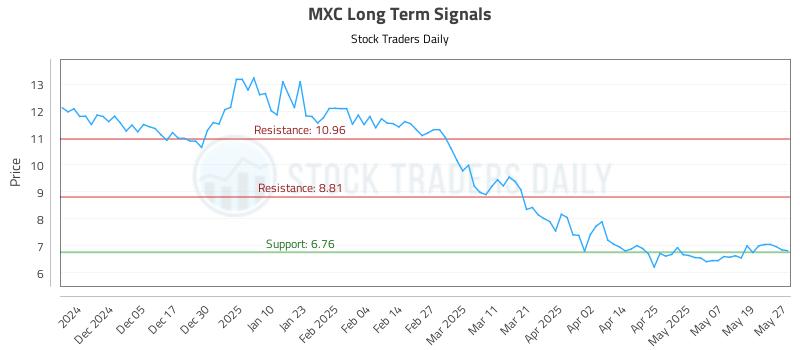 MXC Long Term Analysis for May 27 2025 MXC Long Term Analysis for May 27 2025