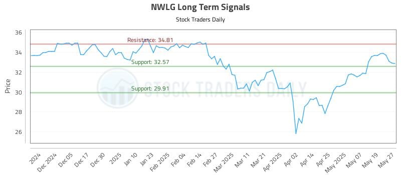 NWLG Long Term Analysis for May 27 2025 NWLG Long Term Analysis for May 27 2025