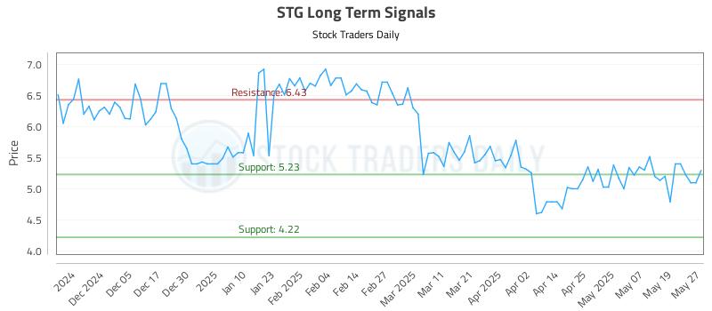 STG Long Term Analysis for May 27 2025