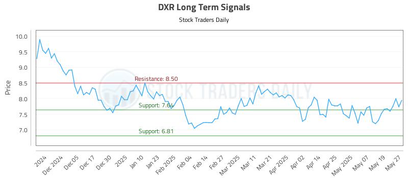 DXR Long Term Analysis for May 27 2025 DXR Long Term Analysis for May 27 2025
