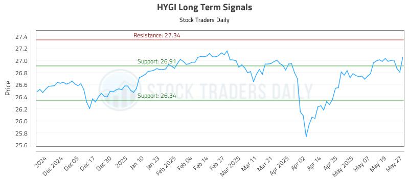 HYGI Long Term Analysis for May 27 2025