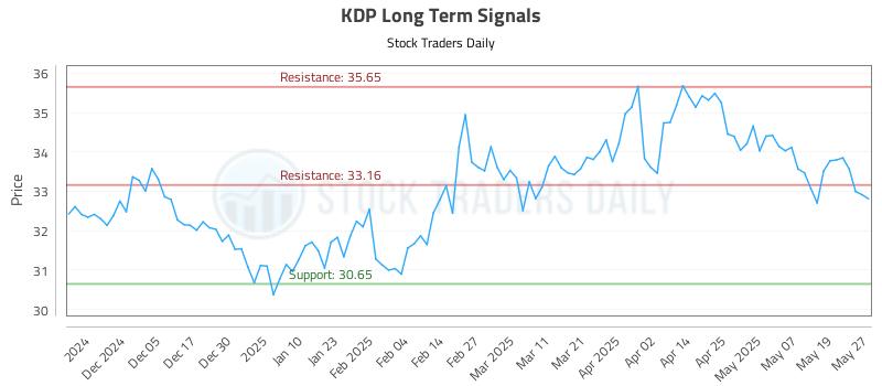 KDP Long Term Analysis for May 27 2025 KDP Long Term Analysis for May 27 2025