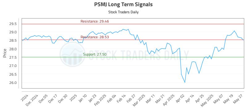 PSMJ Long Term Analysis for May 27 2025 PSMJ Long Term Analysis for May 27 2025