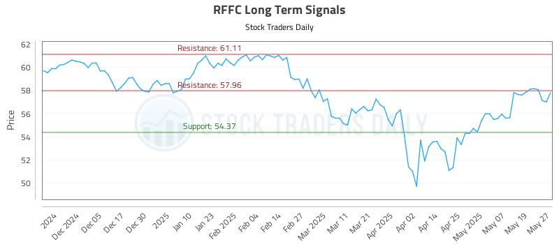 RFFC Long Term Analysis for May 27 2025 RFFC Long Term Analysis for May 27 2025