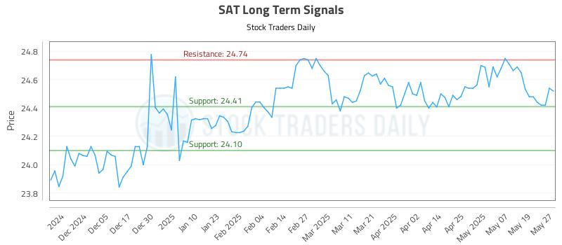 SAT Long Term Analysis for May 27 2025 SAT Long Term Analysis for May 27 2025
