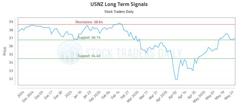 USNZ Long Term Analysis for May 27 2025