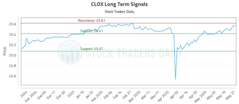 CLOX Long Term Analysis for May 27 2025 CLOX Long Term Analysis for May 27 2025