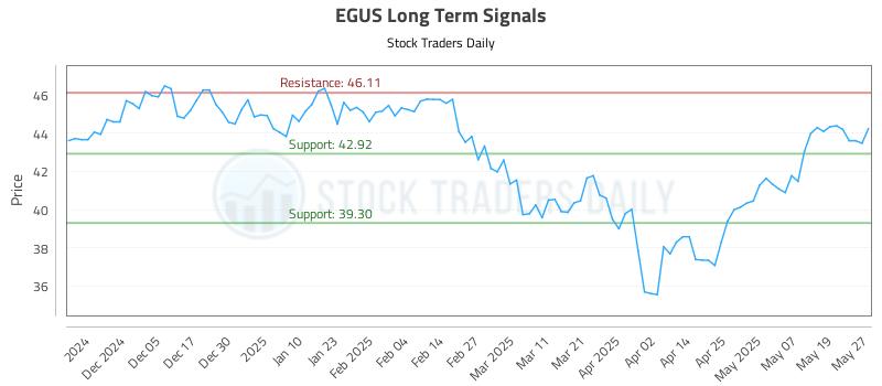 EGUS Long Term Analysis for May 27 2025