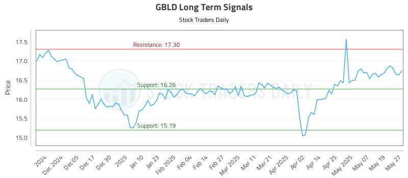 GBLD Long Term Analysis for May 27 2025