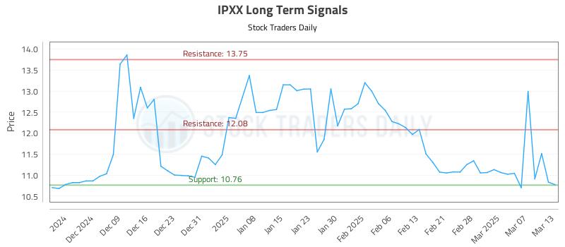 IPXX Long Term Analysis for May 27 2025