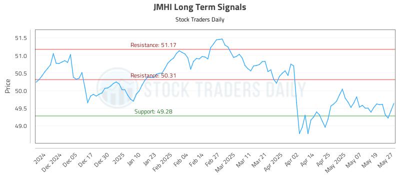 JMHI Long Term Analysis for May 27 2025