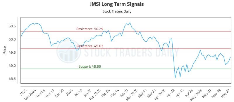 JMSI Long Term Analysis for May 27 2025 JMSI Long Term Analysis for May 27 2025