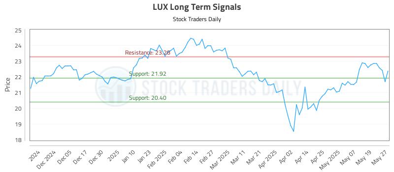 LUX Long Term Analysis for May 27 2025