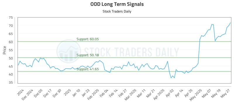 ODD Long Term Analysis for May 27 2025 ODD Long Term Analysis for May 27 2025