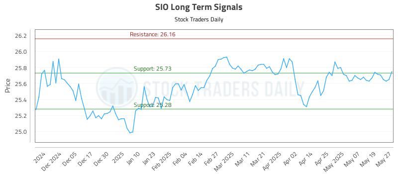 SIO Long Term Analysis for May 27 2025 SIO Long Term Analysis for May 27 2025