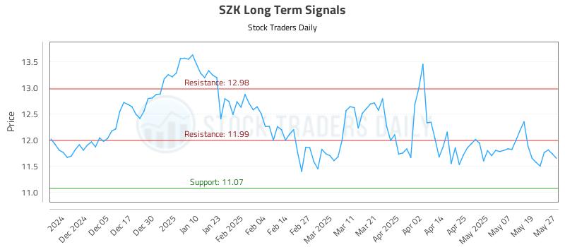 SZK Long Term Analysis for May 27 2025 SZK Long Term Analysis for May 27 2025