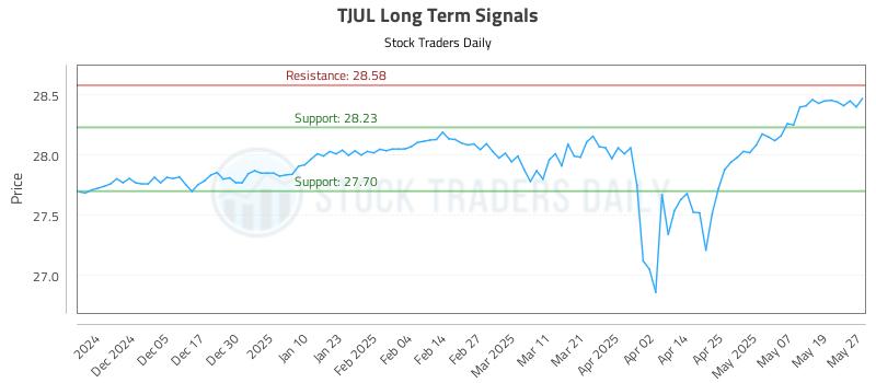 TJUL Long Term Analysis for May 27 2025