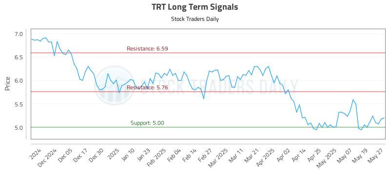 TRT Long Term Analysis for May 27 2025 TRT Long Term Analysis for May 27 2025