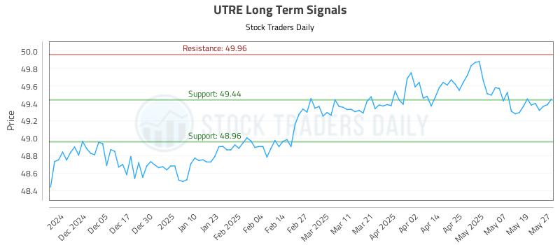 UTRE Long Term Analysis for May 27 2025