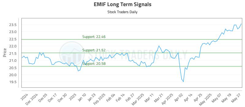 EMIF Long Term Analysis for May 27 2025