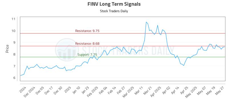 FINV Long Term Analysis for May 27 2025