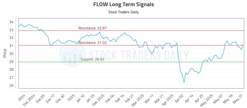 FLOW Long Term Analysis for May 27 2025