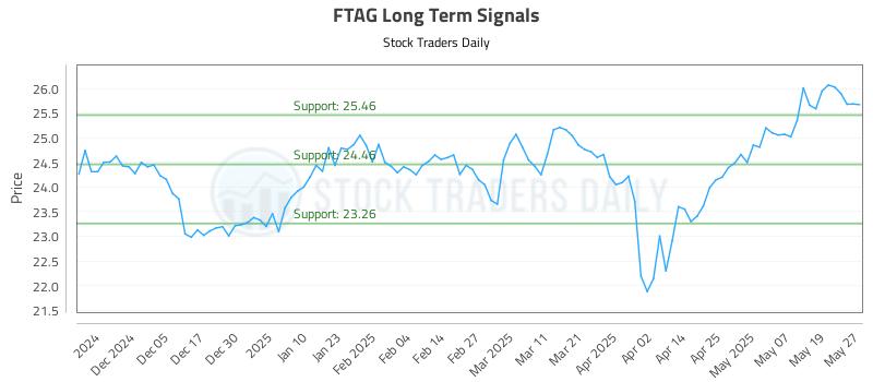 FTAG Long Term Analysis for May 27 2025