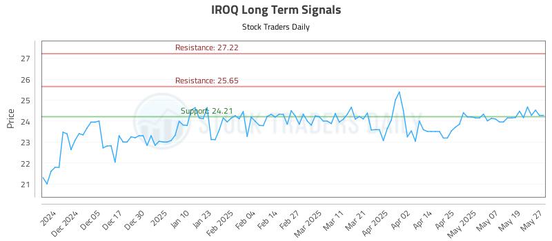 IROQ Long Term Analysis for May 27 2025 IROQ Long Term Analysis for May 27 2025