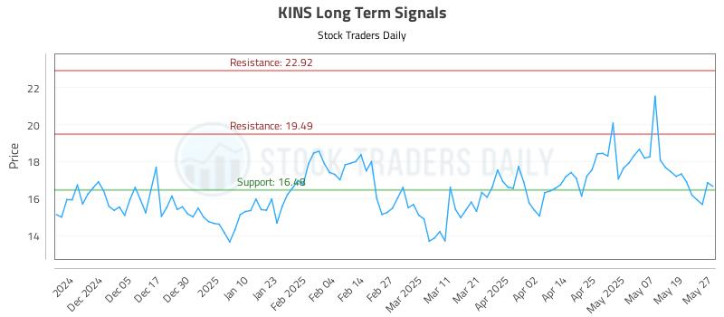 KINS Long Term Analysis for May 27 2025