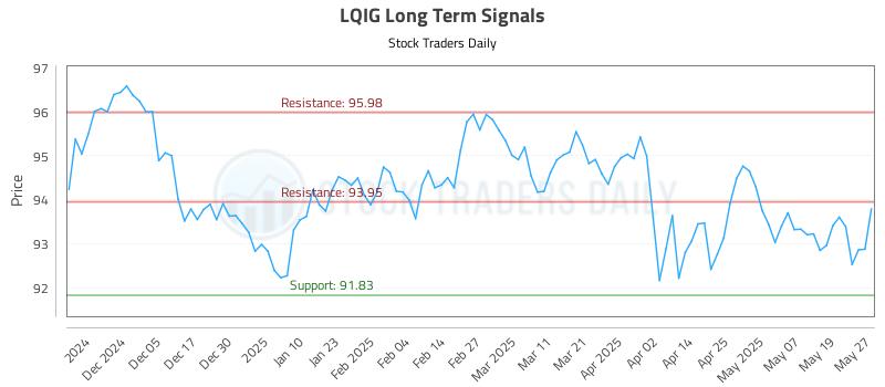 LQIG Long Term Analysis for May 27 2025 LQIG Long Term Analysis for May 27 2025