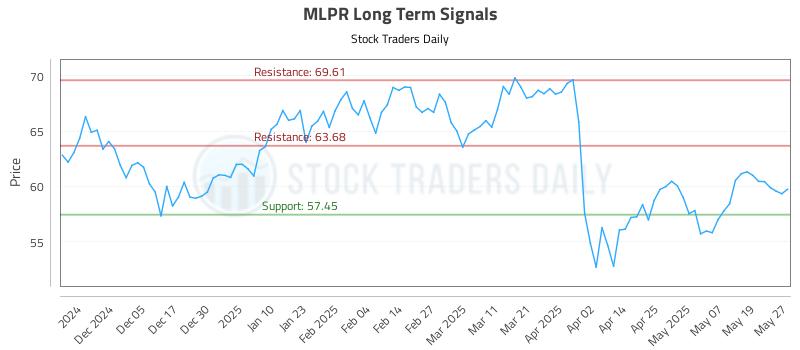 MLPR Long Term Analysis for May 27 2025 MLPR Long Term Analysis for May 27 2025
