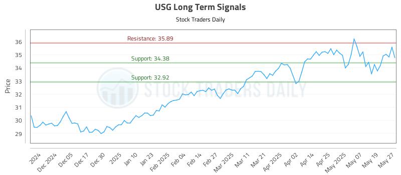 USG Long Term Analysis for May 27 2025 USG Long Term Analysis for May 27 2025