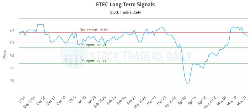 ETEC Long Term Analysis for May 27 2025