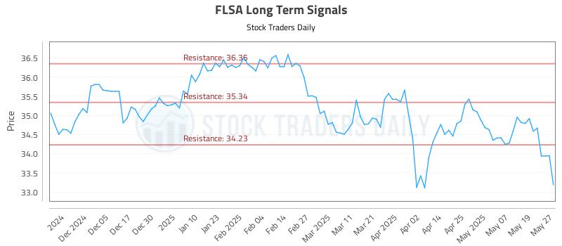 FLSA Long Term Analysis for May 27 2025